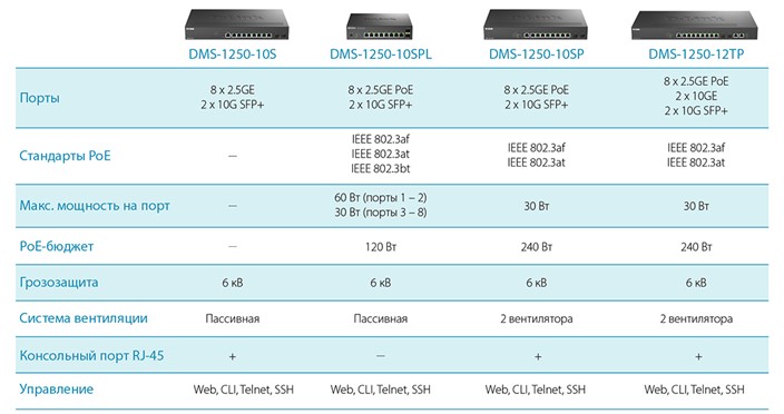 серия коммутаторов d-link dms-1250