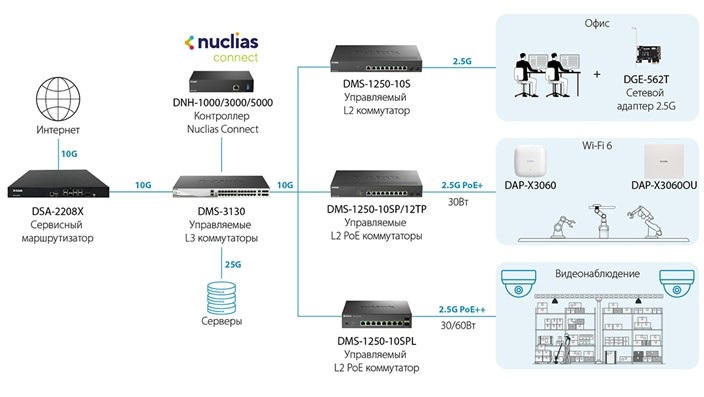схема сети nuclias connect