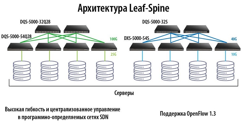 архитектура leaf spine
